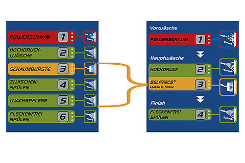 SelfTecs: the concept for self-service washes with effective chemicals.